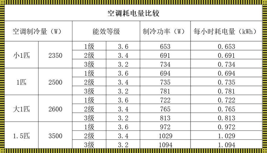 一级节能空调一小时耗电量解析