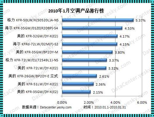 工业空调排名前十名的背后故事