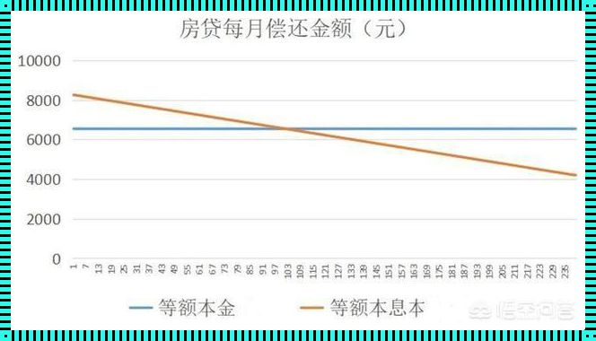 房贷20年和30年哪个划算？一个惊人的发现！