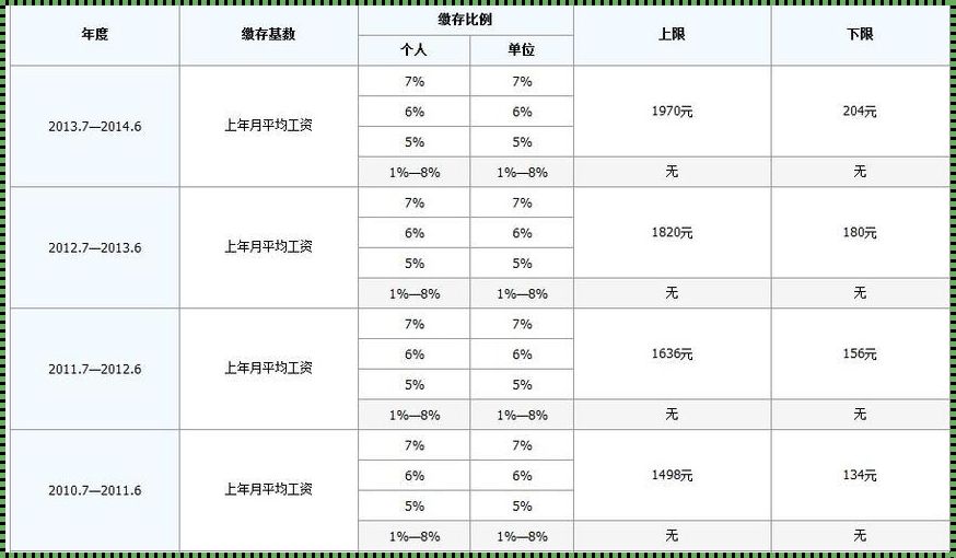 探究公积金缴费比例的多个档次及其影响