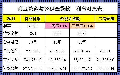 50万商贷和公积贷区别