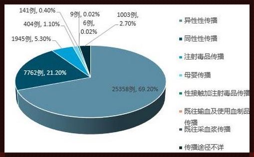 《宁德市艾滋病人数的关注与防控》