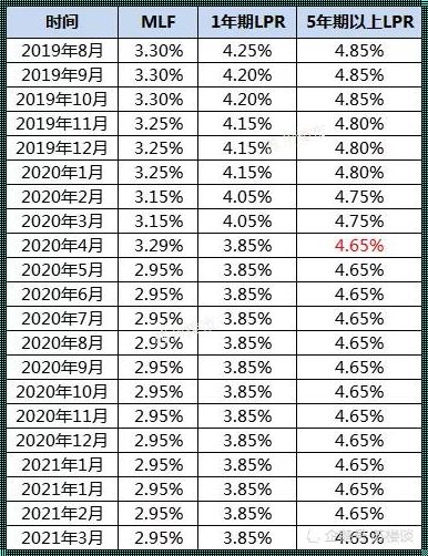 震惊！基准利率究竟为何物？