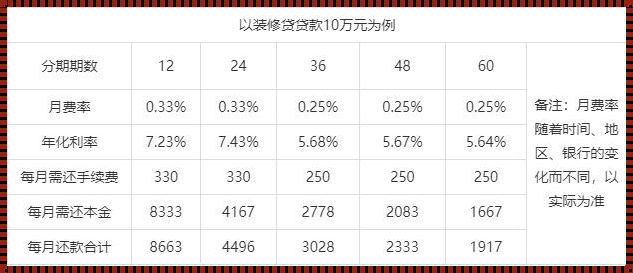 装修贷款利息多少？——帮你省利息的妙招